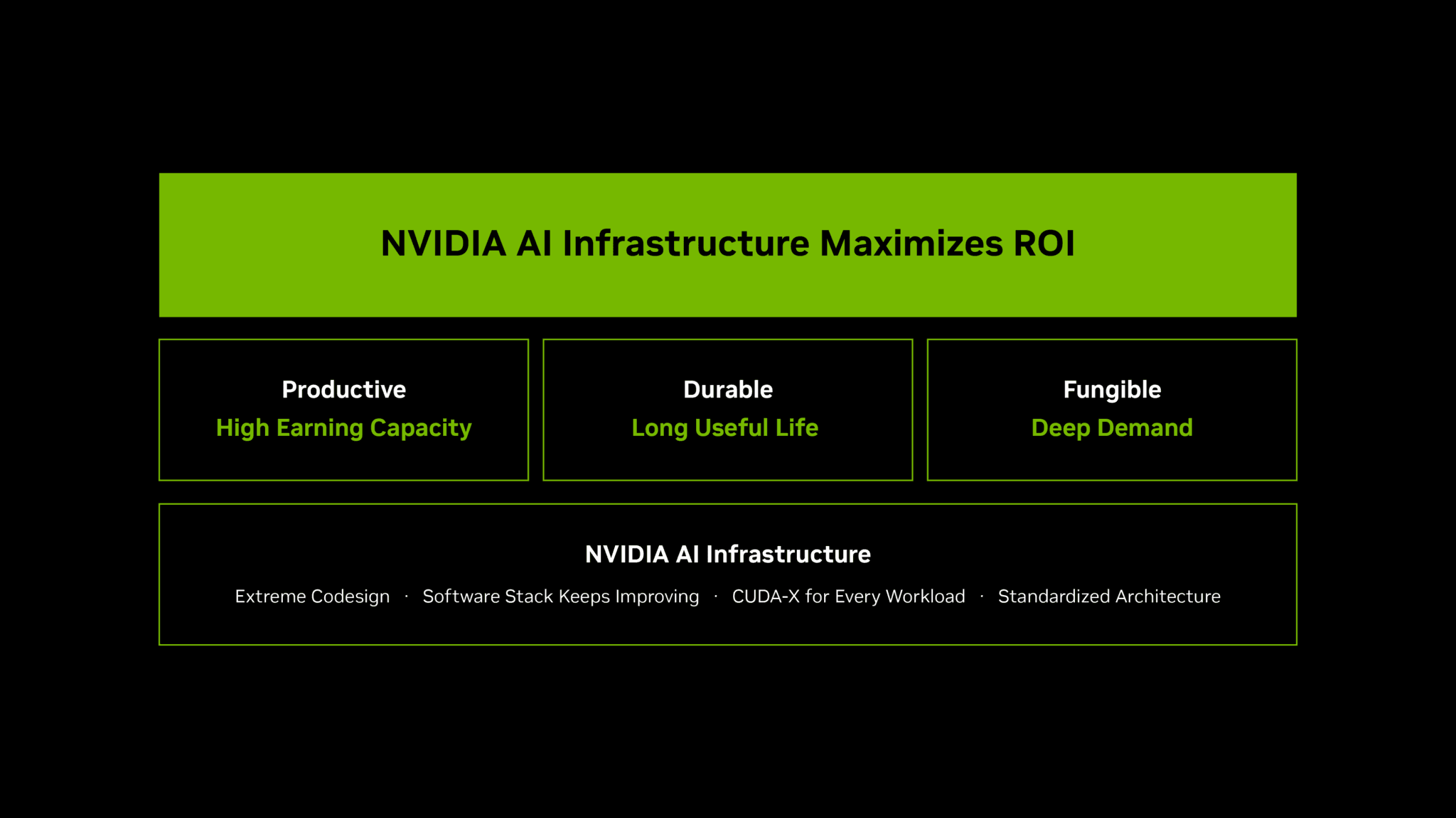 Productive, Durable, Fungible: How NVIDIA AI Factories Maximize Return on Investment