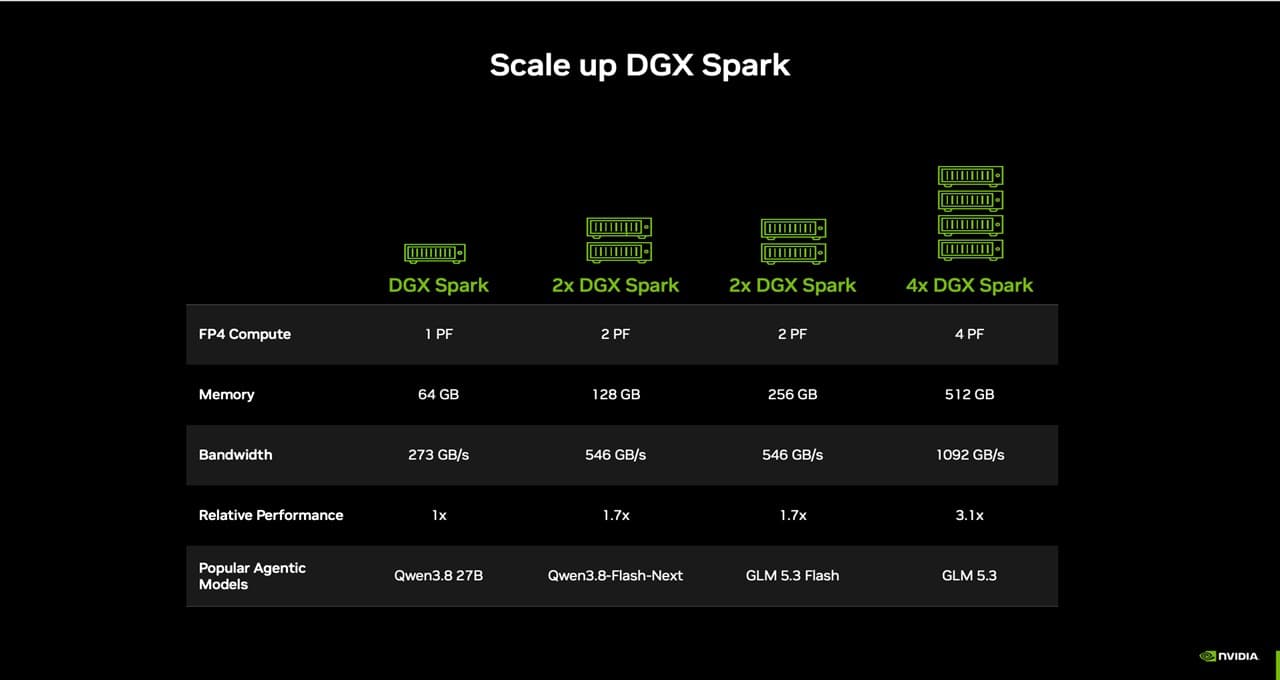 NVIDIA DGX Spark 64GB Gives Developers More Ways to Build and Scale Local AI