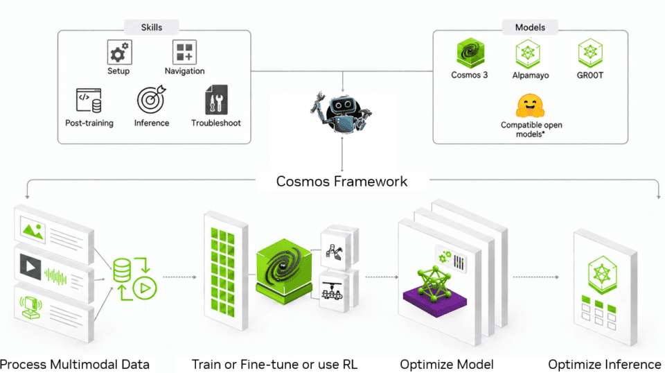 NVIDIA Cosmos Opens New Tools to Train, Evaluate and Deploy World Models